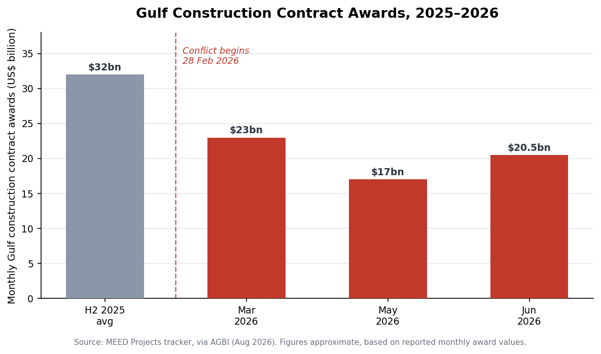 Gulf construction contract awards, 2025-2026