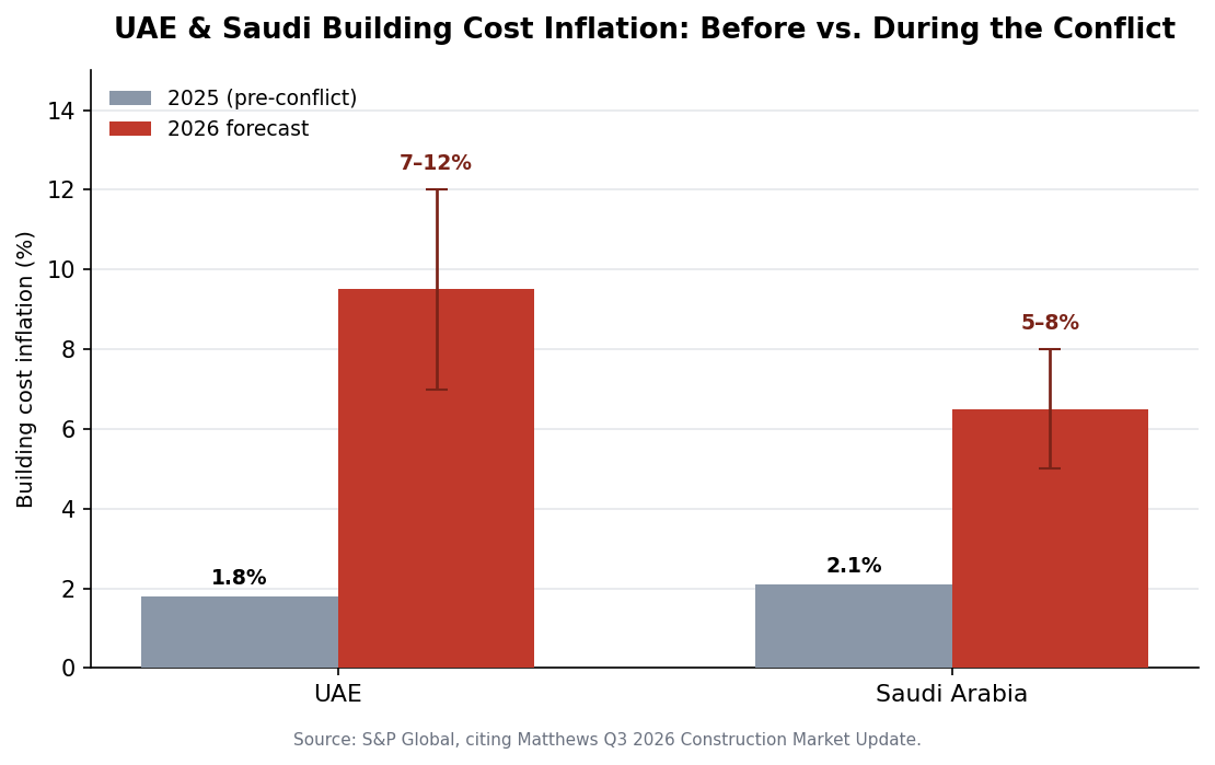 UAE and Saudi building cost inflation, 2025 vs 2026