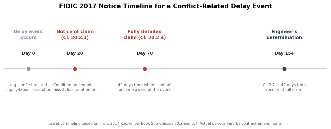 FIDIC 2017 notice timeline for a conflict-related delay event
